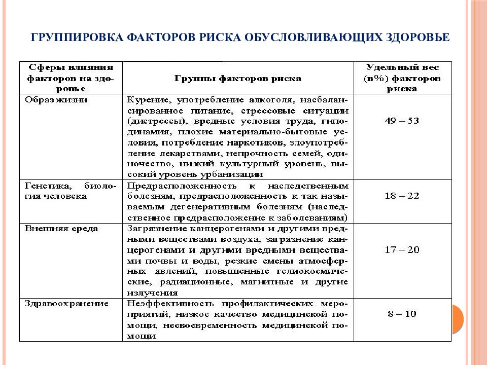 Группировка факторов риска. Группировка факторов риска и их значение для здоровья. Группировка факторов риска по их доли влияния на здоровье.. Состояние здоровья обусловлено.