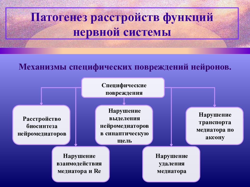 Патология нервной системы презентация