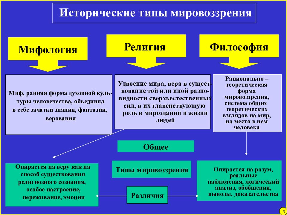 Логическая схема структура мировоззрения