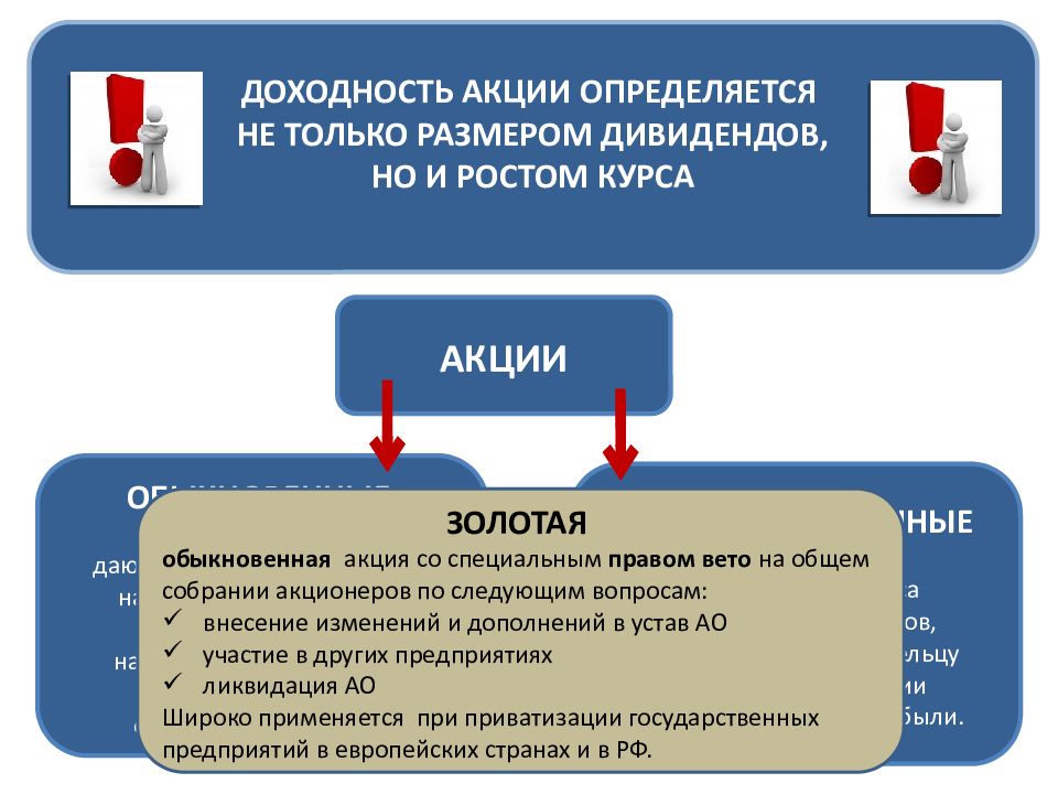 Бумага на получение дивидендов. Право голоса на собрании акционеров облигации. Ценная бумага не дающая права голоса на собрании. Облигации право голоса на собрании.