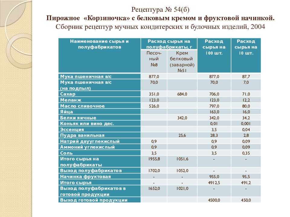 Рецептура № 54(б) Пирожное «Корзиночка» с белковым кремом и фруктовой начинкой. Сборник рецептур мучных кондитерских и булочных изделий, 2004
