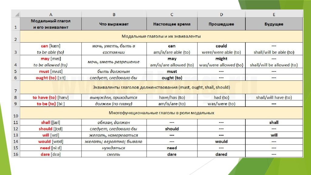 Модальные глаголы в английском языке 10 класс