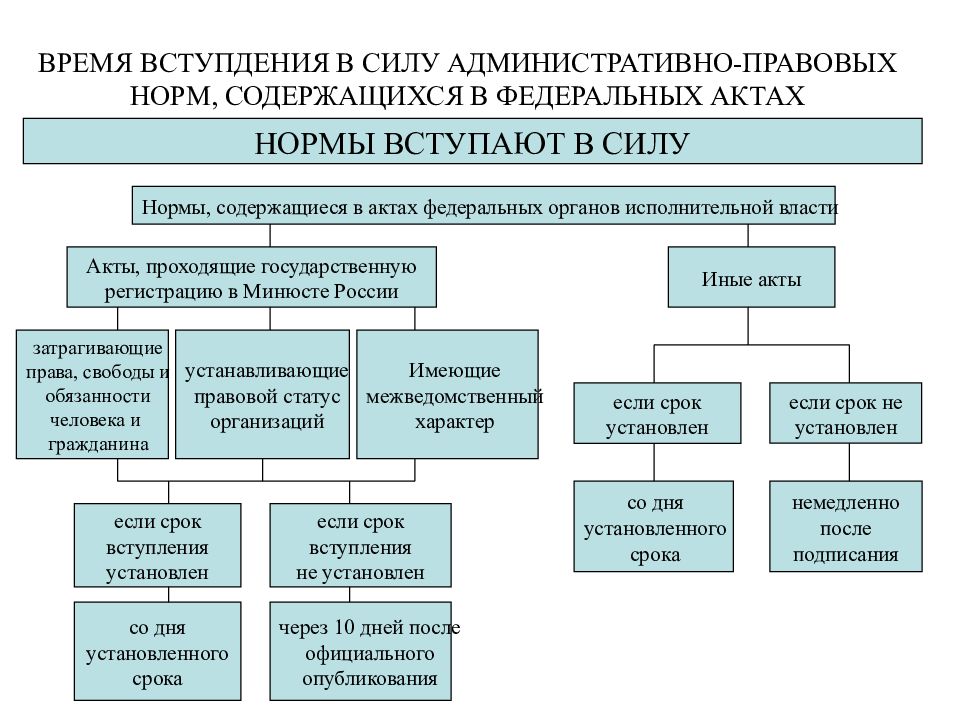 В чем необходимость административно правовых норм презентация