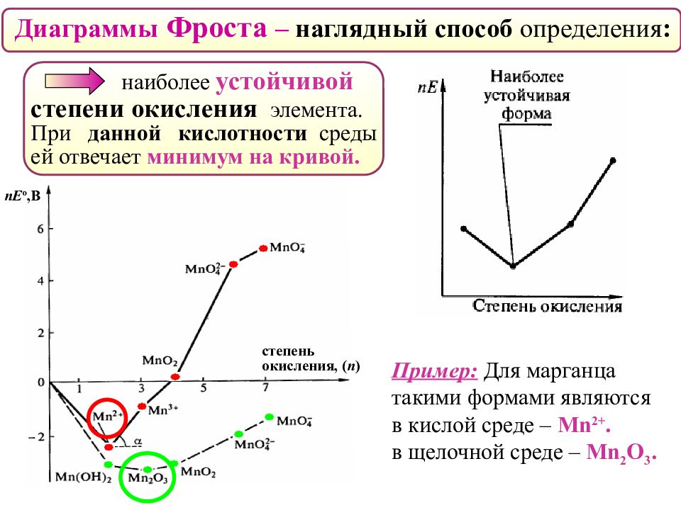 Диаграмма фроста. Диаграмма Фроста для фосфора кислая среда. Диаграммы Латимера и Фроста. Диаграмма Фроста для Теллура. Диаграмма Фроста для марганца в кислой среде.