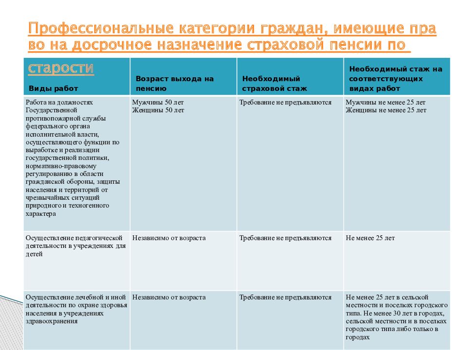 Досрочные пенсии по старости презентация