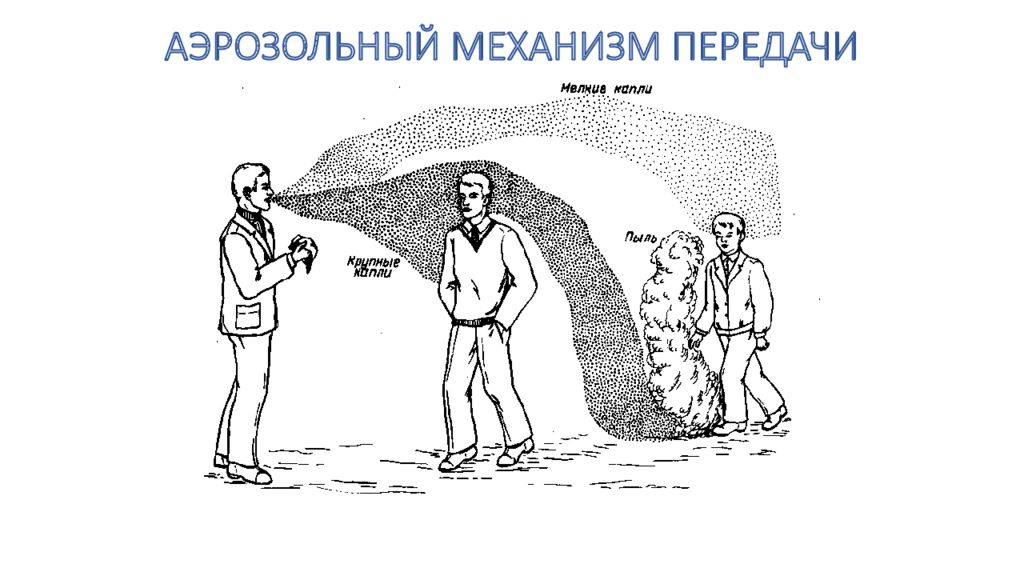 Механизм передачи общения 6. Аэрозольный механизм передачи. Аэрозольный механизм передачи инфекции. Аэрозольныймехаанизм передачи. Аэрозольный путь передачи инфекции.