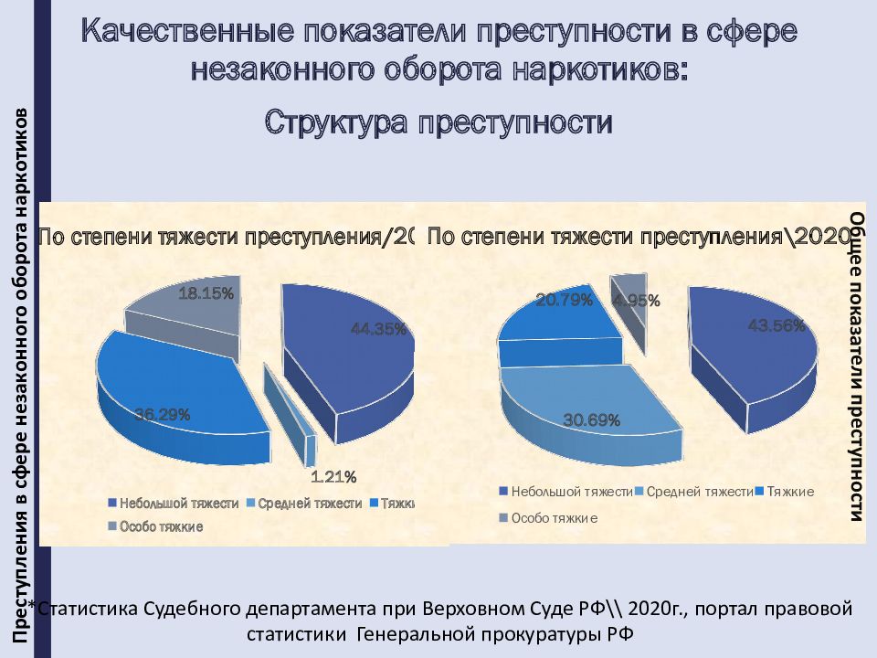 Показатели структуры преступности