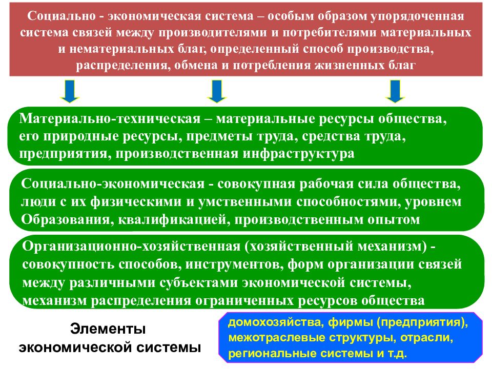 Объекты и субъекты государственного регулирования экономики презентация