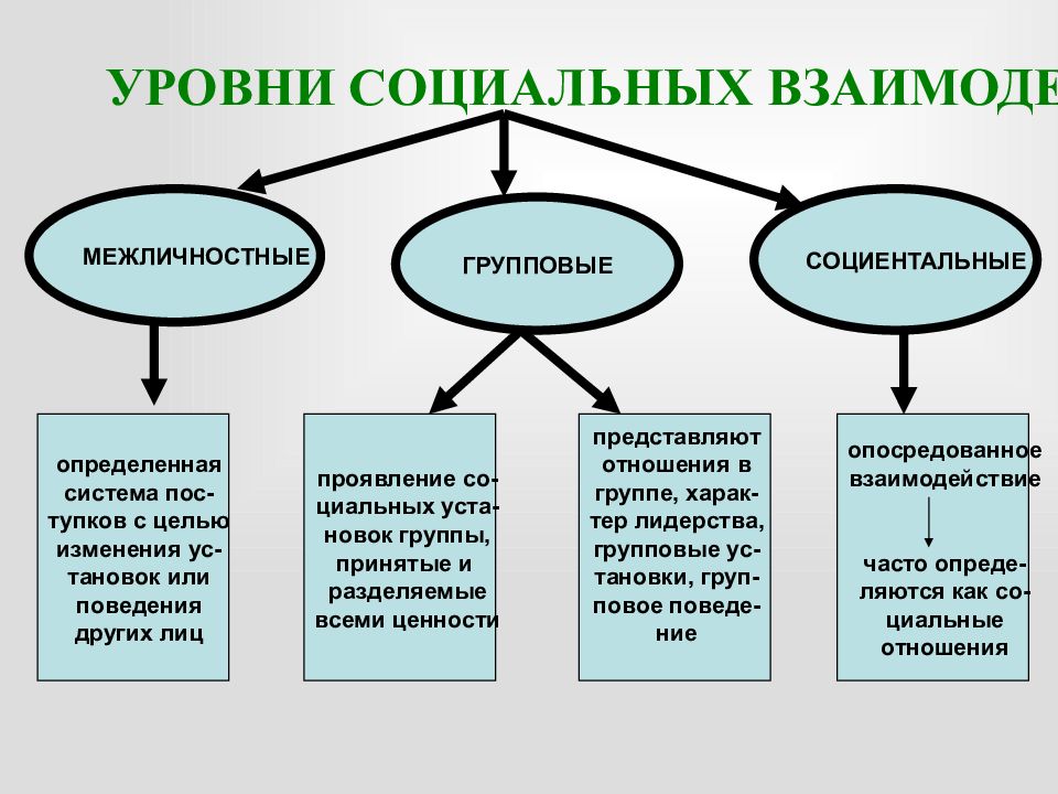 Изменения соц статуса