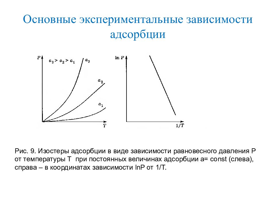 Экспериментальные зависимости. Изобара изотерма изостера адсорбции. Изостеры адсорбции. Изотермы изобары изостеры адсорбции. Изотерма изобара изостера и изопикна адсорбции.