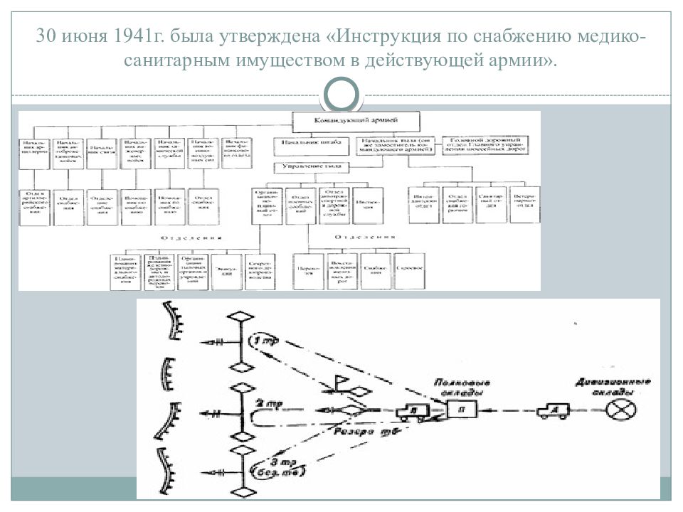 30 июня 1941г. была утверждена «Инструкция по снабжению медико-санитарным имуществом в действующей армии».