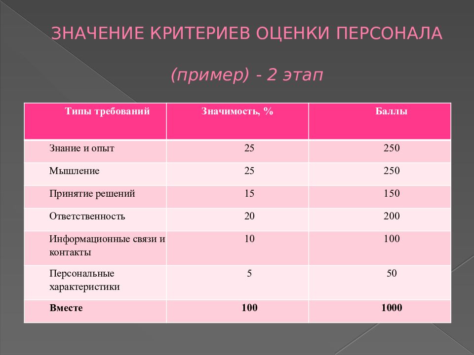 Значение баллов. Критерии оценки персонала. Критерии оценки сотрудника пример. Критерии оценки работы персонала. Оценка персонала критерии оценки.