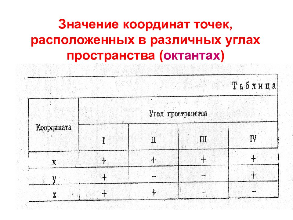 Значение координат. Знаки координат в октантах. Таблица октантов. Знаки прямоугольных координат в различных октантах. Таблица точек в октантах.