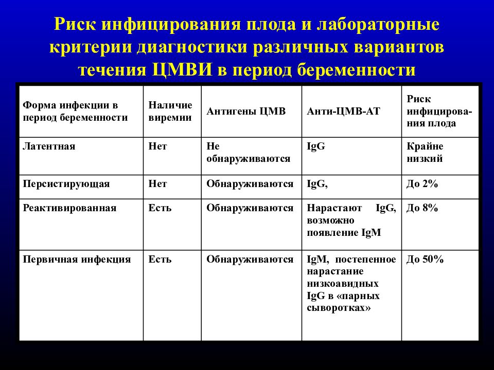 Инфекционный риск. Лабораторные критерии течения ЦМВИ. Критерии внутриутробного инфицирования. Лабораторные прогностические критерии течения ЦМВИ.