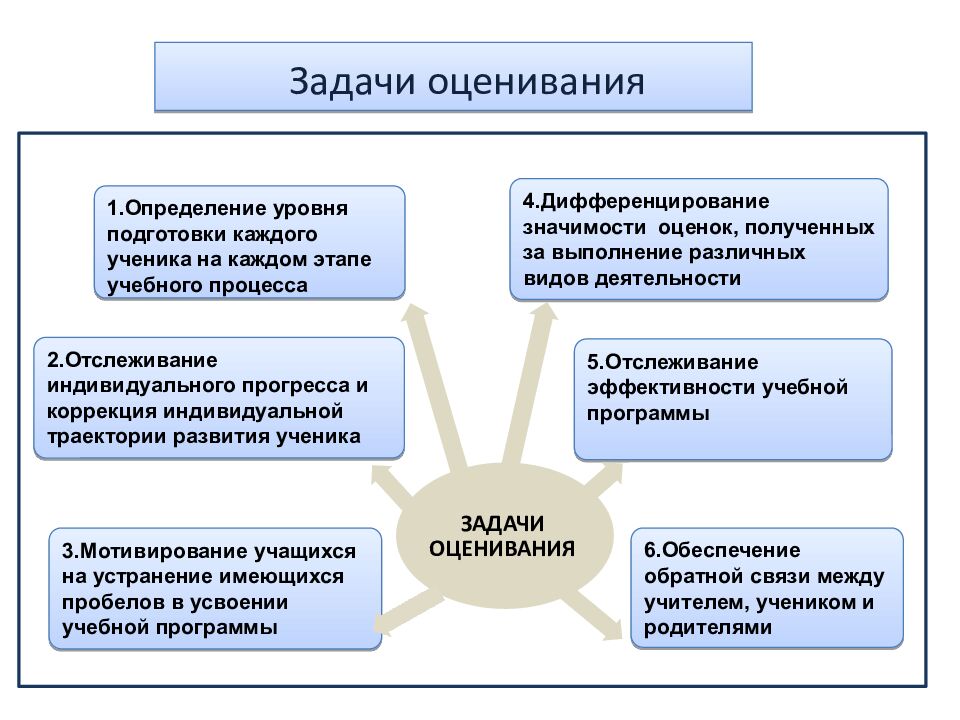 Задачи оценивания