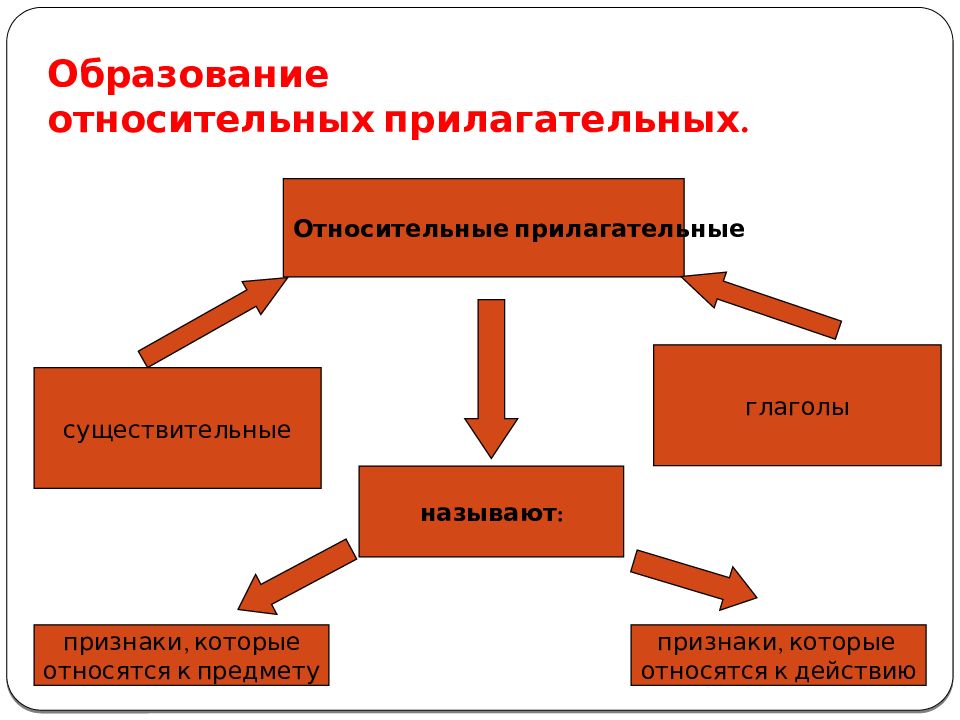 Презентация 3 класс относительные имена прилагательные 3 класс