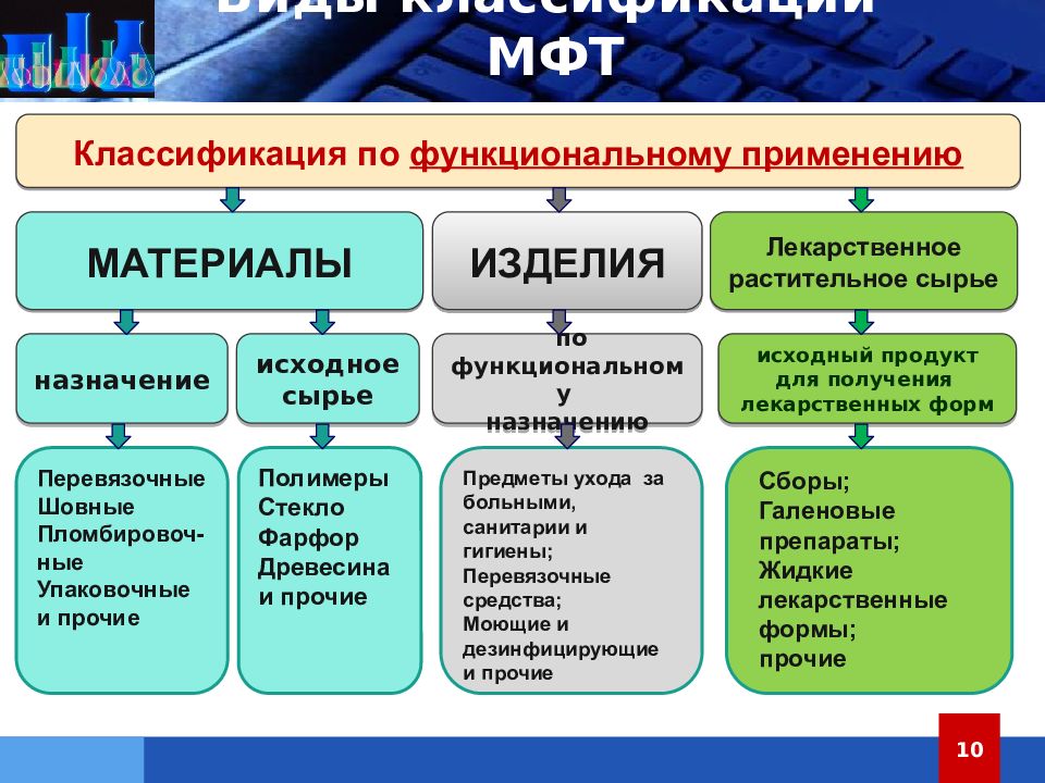 В зависимости от места применения. Классификация медицинских товаров. Классификация медицинских и фармацевтических товаров. Виды классификации медицинских и фармацевтических товаров. Классификация.