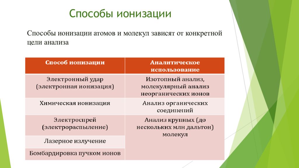 Зависимости от конкретного. Способы ионизации. Способы ионизации в масс-спектрометрии. Методы предварительной ионизации. Методы ионизации в масс спектрометрии.