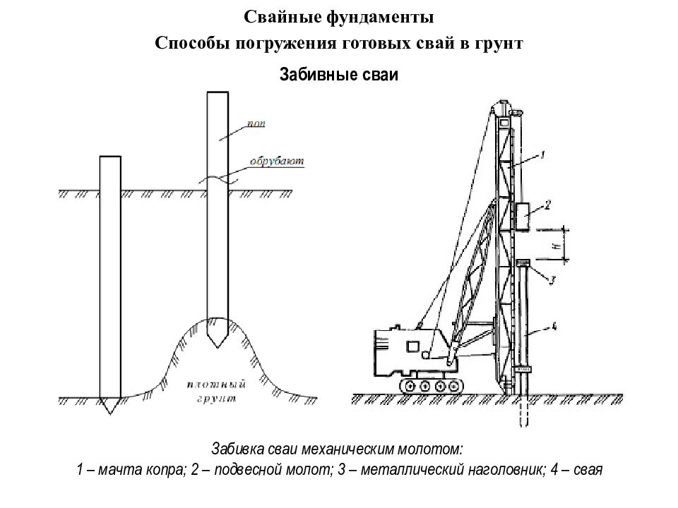 Технологическая карта на завинчивание винтовых свай под металлические опоры