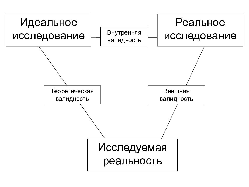 Реальное исследование. Идеальное и реальное исследование. Внутренняя валидность исследования. Внутренняя и внешняя валидность. Внутренняя валидность это в психологии.