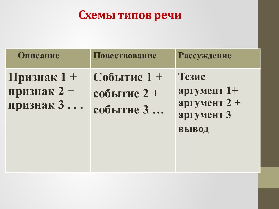 Признаки события. Повествование описание рассуждение устное собеседование. Аргументы типа речи описание.