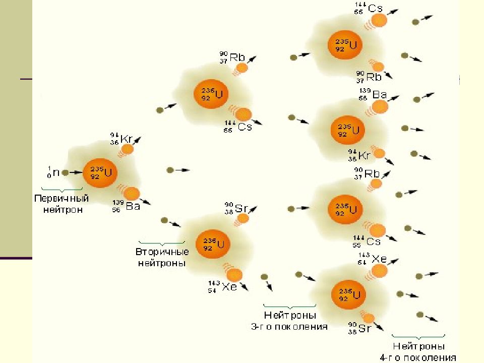 Цепная реакция деления ядер урана презентация 9 класс