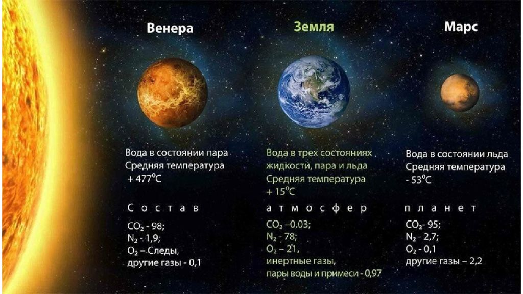 Диаграмма температур планет солнечной системы