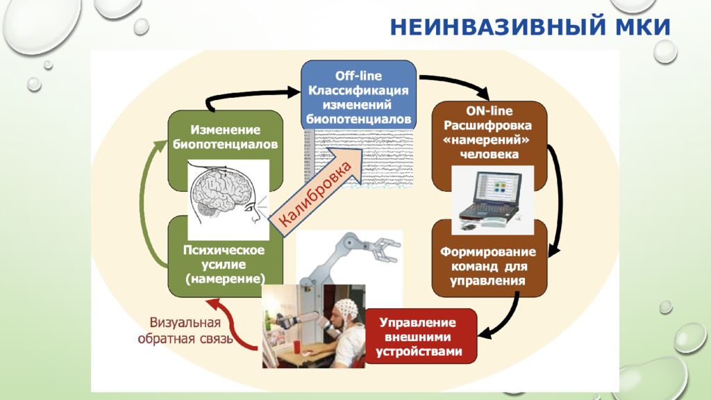 Нейротехнологии презентация. Неинвазивный это. Неинвазивные манипуляции это. Неинвазивные процедуры. Неинвазивная медицина что это.