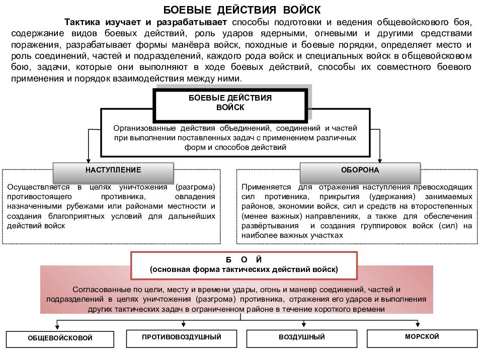 Тактика определяет. Формы тактических действий войск. Способы ведения боевых действий. Формы и методы ведения боевых действий. Формы применения и способы действия войск.