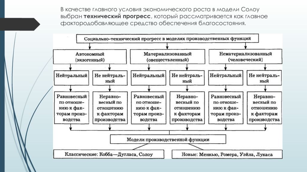 Основные экономические факторы. Модели экономического роста таблица. Модель экономического роста Лукаса. Модели экзогенного экономического роста. Модели регионального роста.