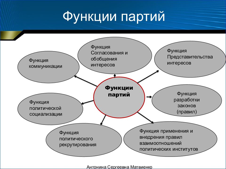 Полит партии и движения план