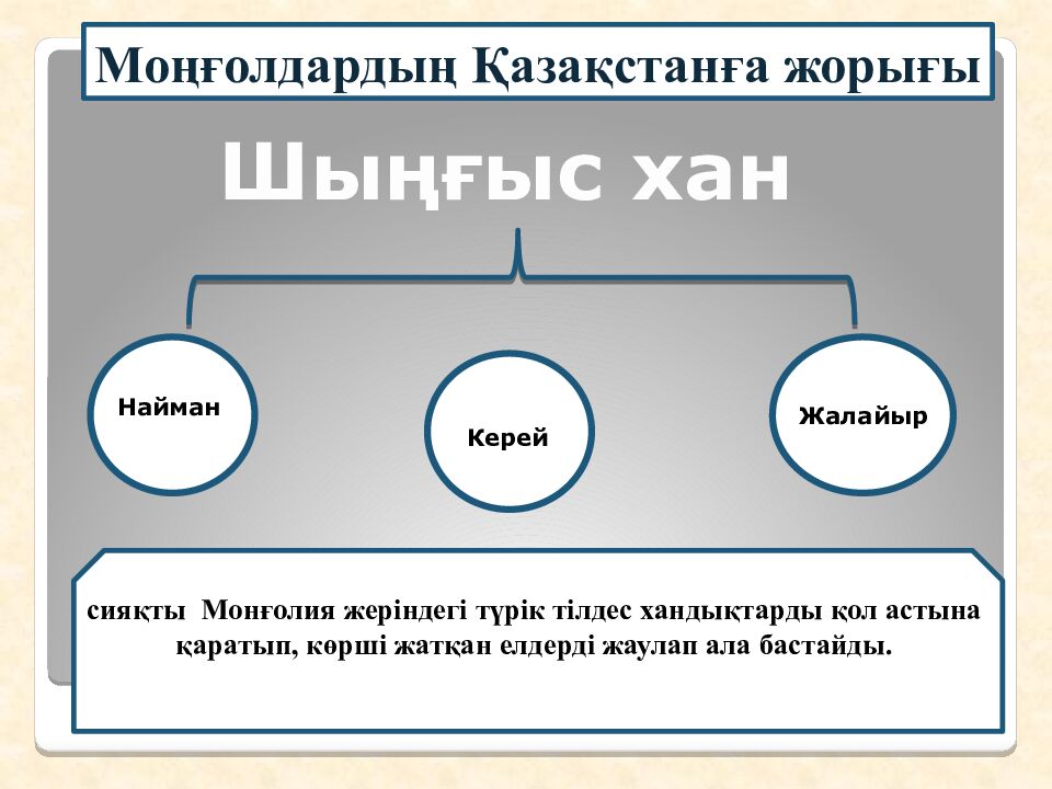 Шыңғысхан империясы және оның мұрагерлері Тақырыбы: