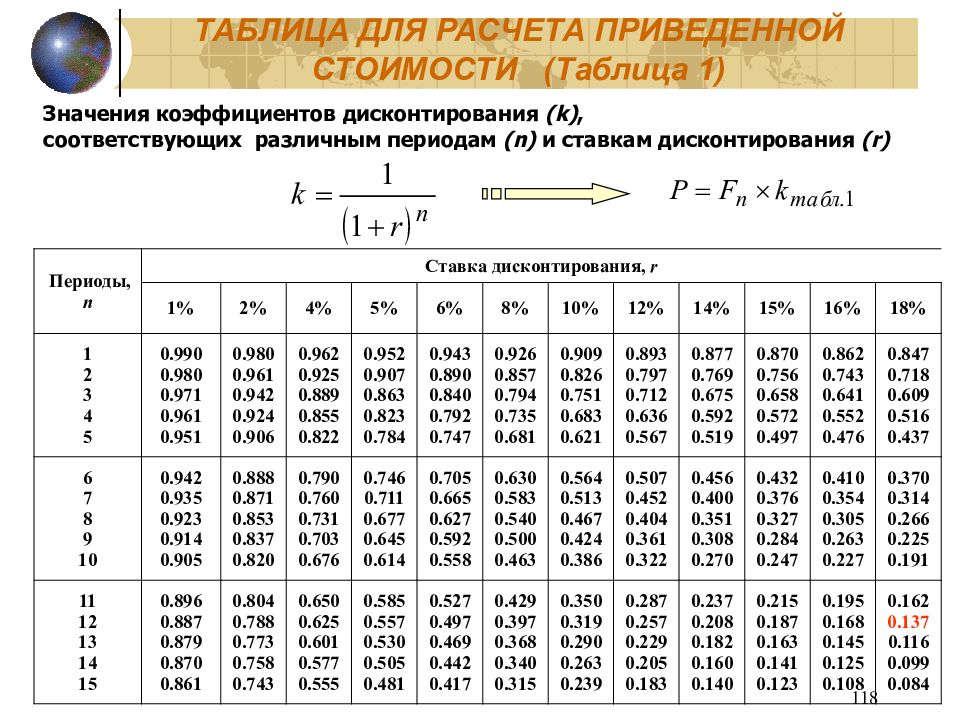 Таблица приведенной стоимости. Таблица стоимости коэффициента. Таблица для расчета приведенной стоимости. Таблица приведенной стоимости будущих.