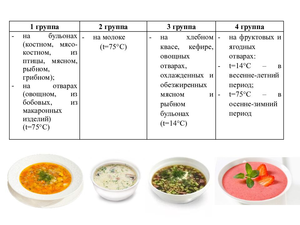 Закончите схему супы состоят из двух частей