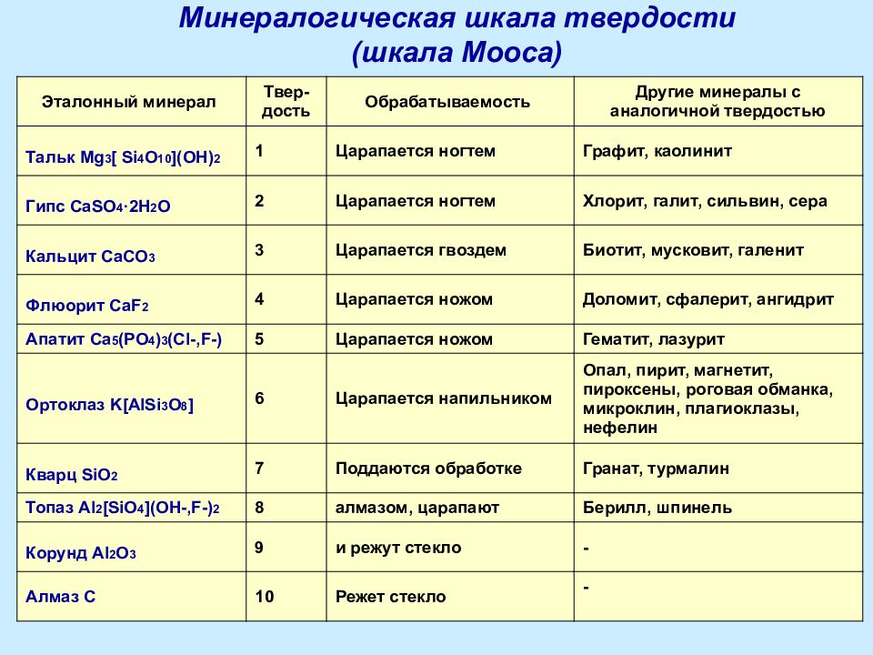 Шкала мооса 5 букв. Шкала Мооса твердость таблица. Таблица тревржосьи минералов. Твердость по шкале Мооса. Минералогическая шкала твердости Мооса..