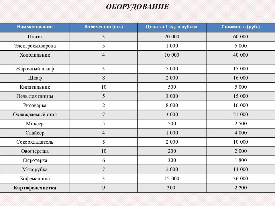 Количество оборудования. Таблица Наименование оборудования. Название оборудования. Таблица Наименование оборудования количество оборудования. Наименование Кол-во.