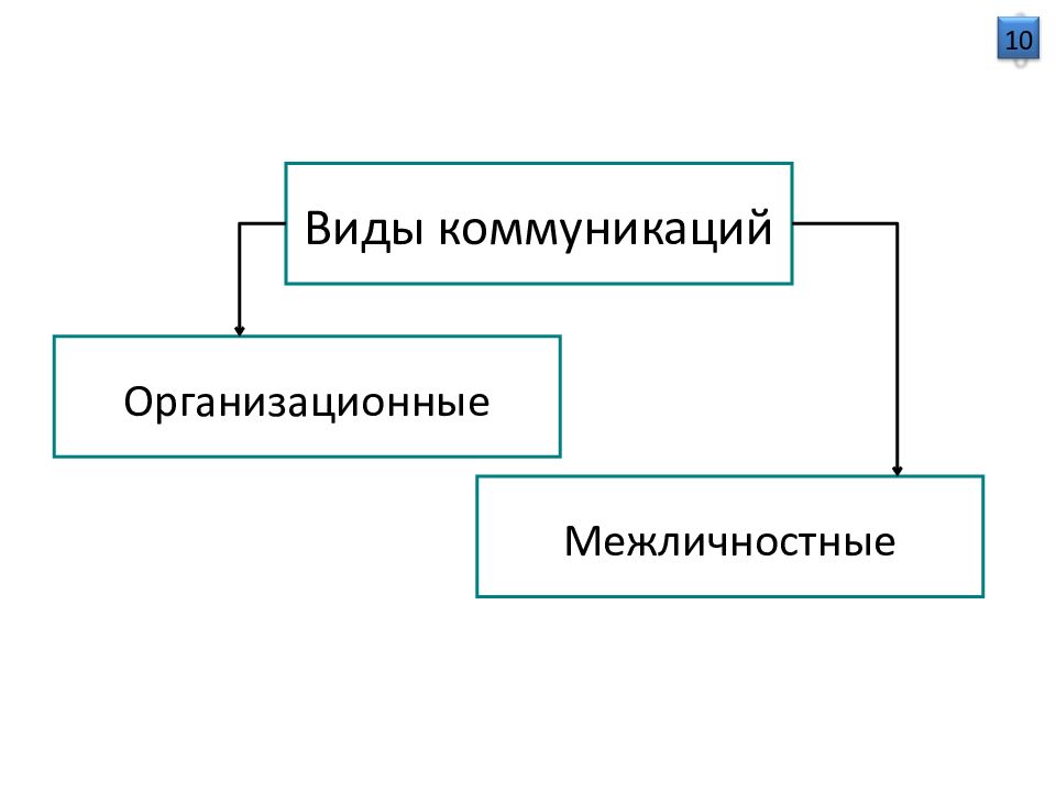 Коммуникативные цели высказывания. Типы коммуникационных целей. Виды коммуникативных целей. Поверхностные и глубинные цели коммуникации.