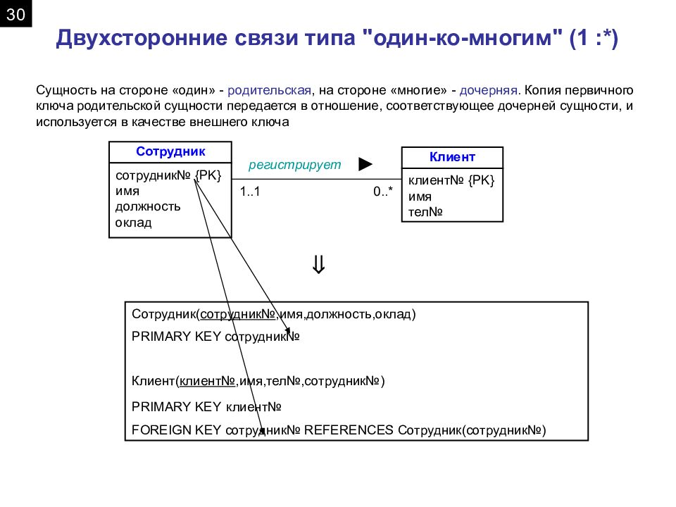 Связь многие ко многим c