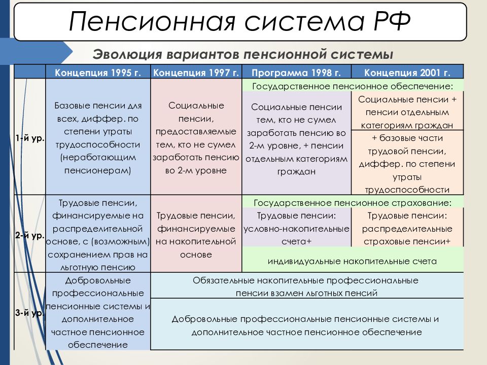 Этапы развития пенсионной системы. Пенсионная система Эрф.