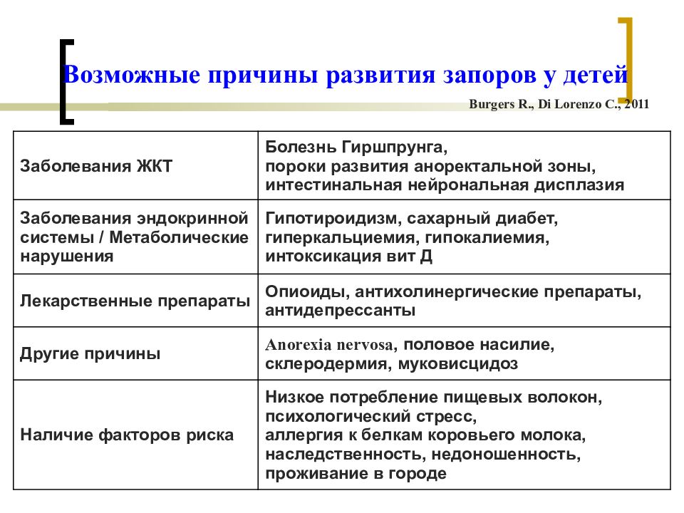 Запор у ребенка 2 года