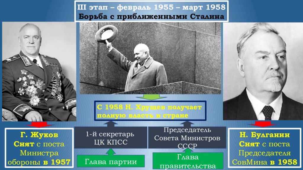 Отставка Хрущёва. Эпоха Хрущева презентация. Отстранение Хрущева. Отставка зруще. Против хрущева в 1957 выступил