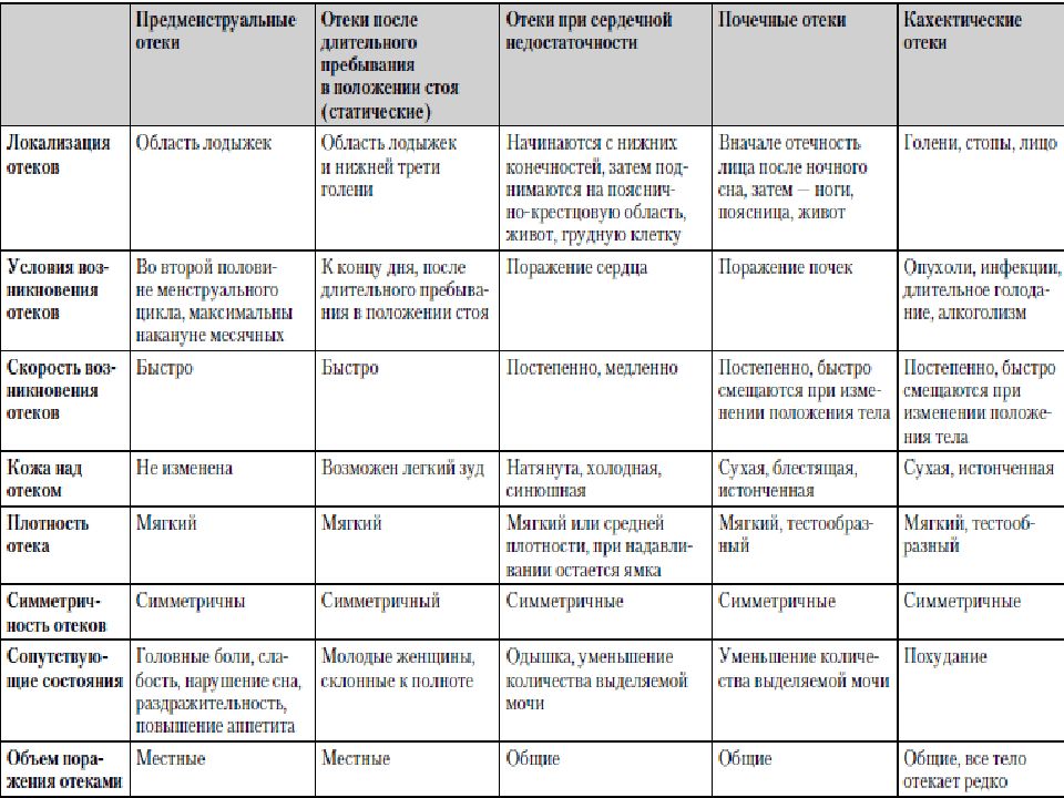 Найдите картинки с проявлениями патологических отеков и вклейте их в таблицу