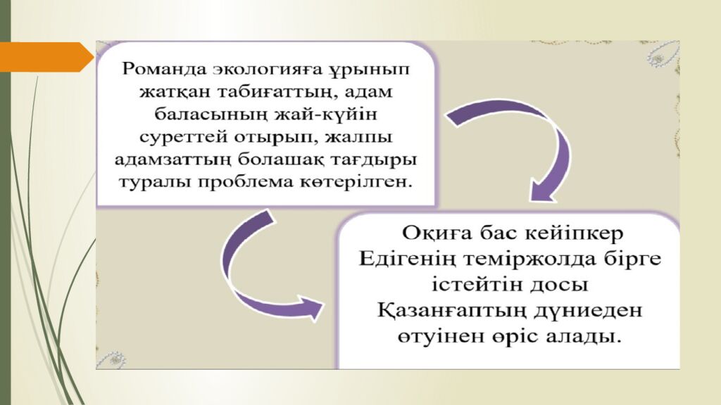 Сабақтың тақырыбы: Ш.Айтматов « Боранды бекет » романы. Сабақтың мақсаты: 1 )