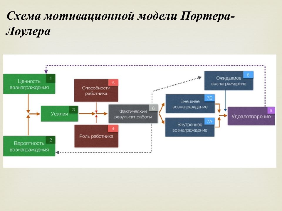 Схема мотивационной модели портера лоулера