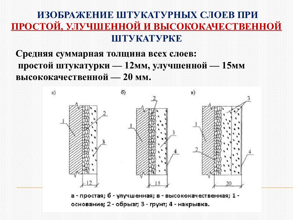Изображение штукатурных слоев при простой, улучшенной и высококачественной штукатурке