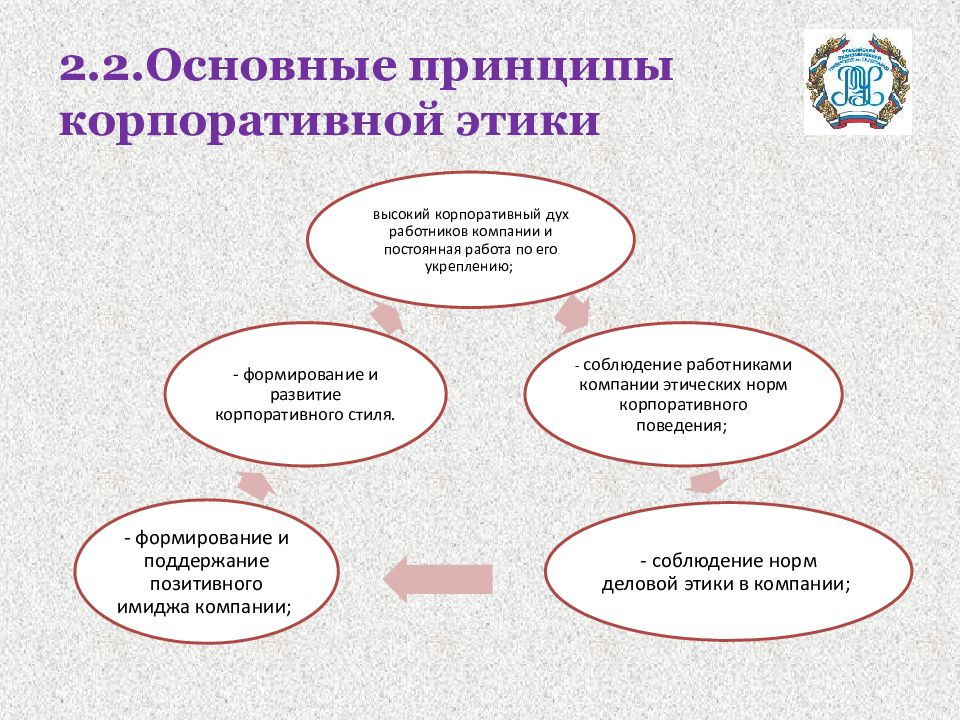 Презентация по корпоративной этике