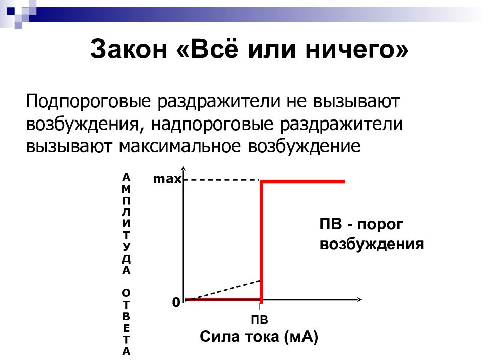 Закон силы времени. Закон силовых отношений физиология график. Закон все или ничего. Закон силы закон все или ничего физиология. Закон всё или ничего в физиологии.