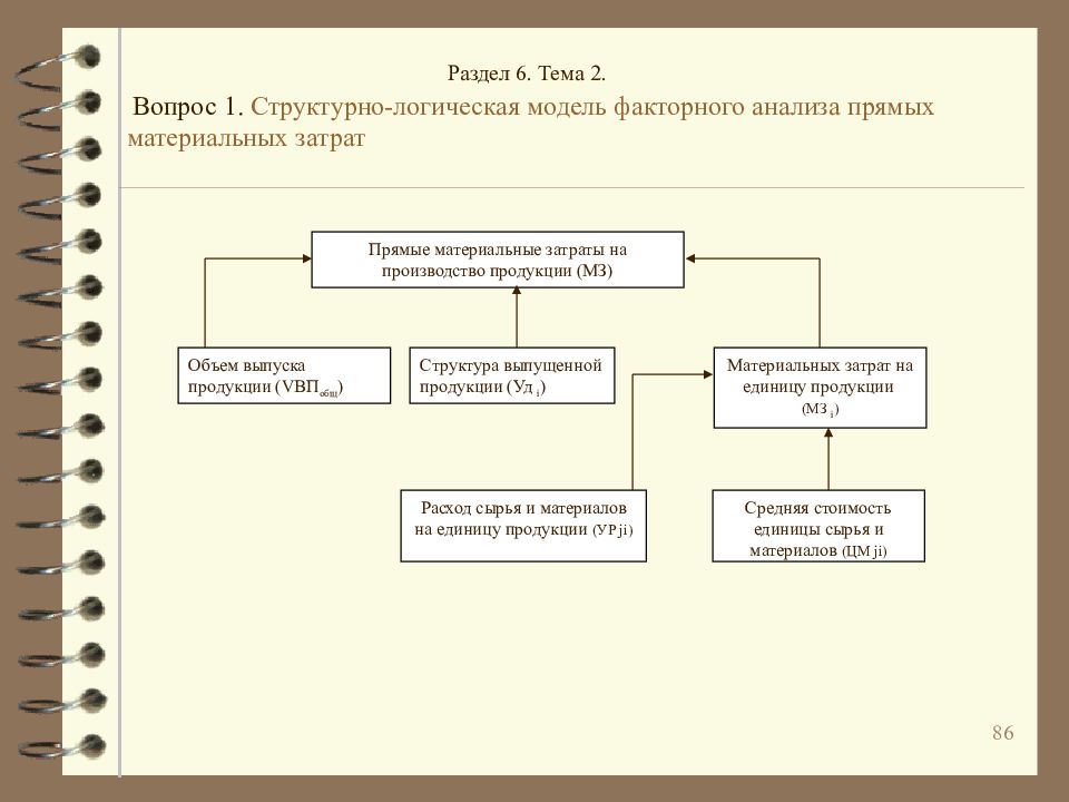 Факторная модель. Структурно логическая модель факторного анализа прибыли. Анализ прямых материальных затрат. Факторный анализ прямых материальных затрат. Структурно+логическая+модель+исследования.