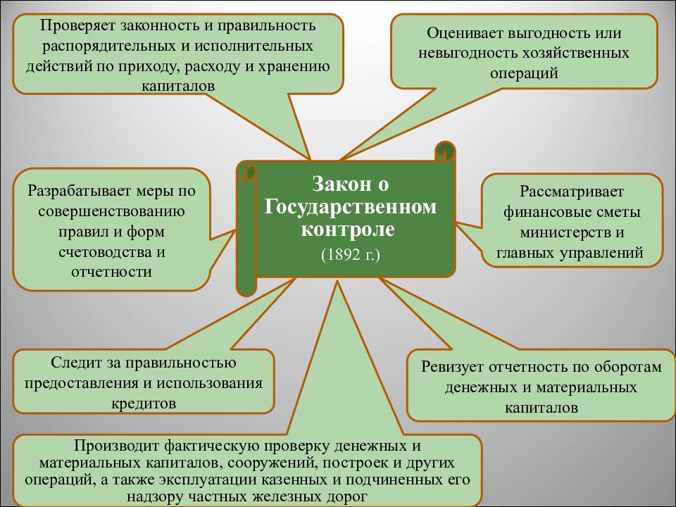 Закон о государственном контроле. Закон о государственном контроле 1892. Проверка законности. Проверить правомерность действий. Проверка правомерности использования.