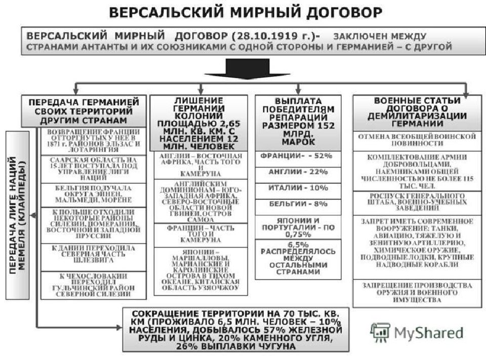 Версальско вашингтонская система презентация